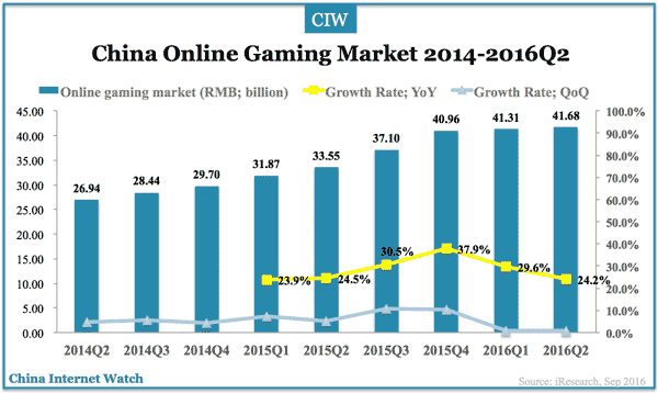 china-online-gaming-q2-2016b