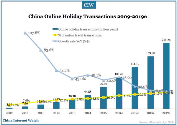 china-online-holiday-booking-2015-2019-02