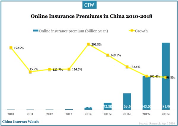 china-online-insurance-2010-2018