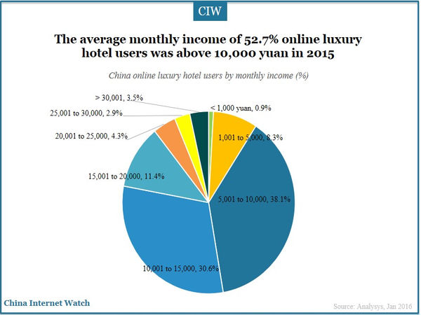 The average monthly income of 52.7% online luxury hotel users was above 10,000 yuan in 2015