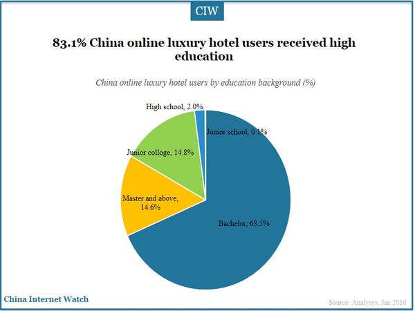 83.1% China online luxury hotel users received high education 