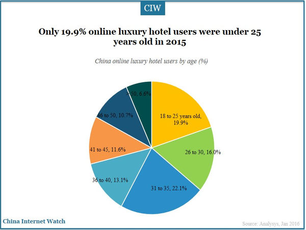 Only 19.9% online luxury hotel users were under 25 years old in 2015