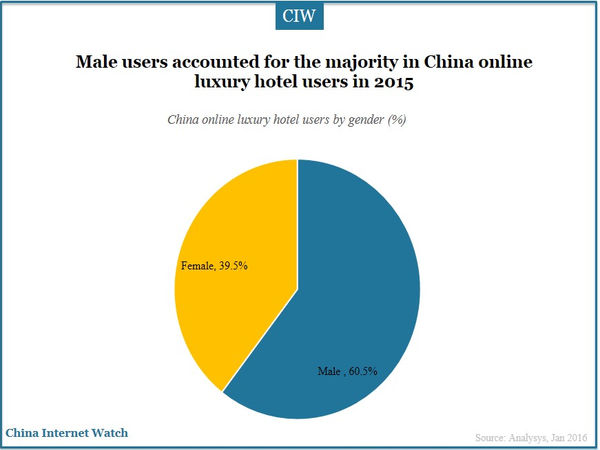 Male users accounted for the majority in China online luxury hotel users in 2015