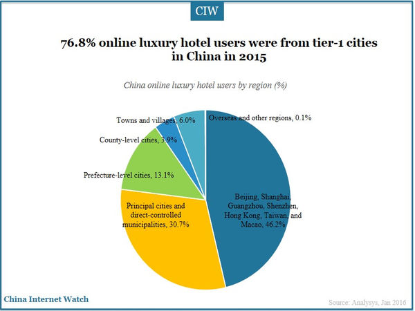 76.8% online luxury hotel users were from tier-1 cities in China in 2015