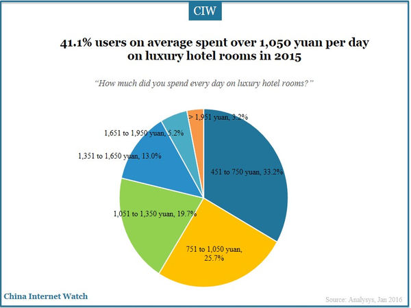 41.1% users on average spent over 1,050 yuan per day on luxury hotel rooms in 2015