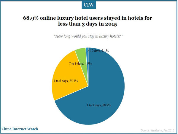68.9% online luxury hotel users stayed in hotels for less than 3 days in 2015