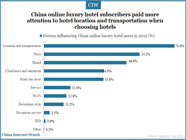 China online luxury hotel subscribers paid more attention to hotel location and transportation when choosing hotels 