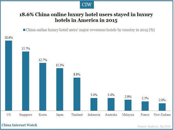 18.6% China online luxury hotel users stayed in luxury hotels in America in 2015
