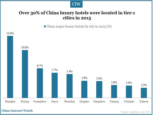 Over 30% of China luxury hotels were located in tier-1 cities in 2015
