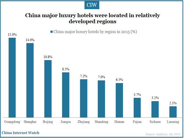 China major luxury hotels were located in relatively developed regions 