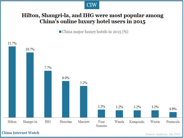 Hilton, Shangri-la, and IHG were most popular among China’s online luxury hotel users in 2015