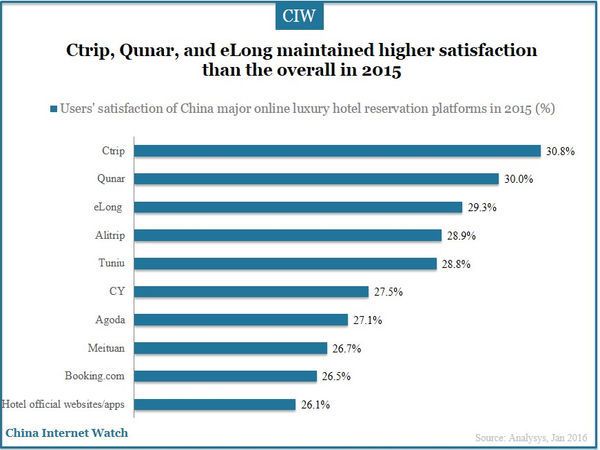 Ctrip, Qunar, and eLong maintained higher satisfaction than the overall in 2015