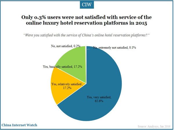 Only o.3% users were not satisfied with service of the online luxury hotel reservation platforms in 2015