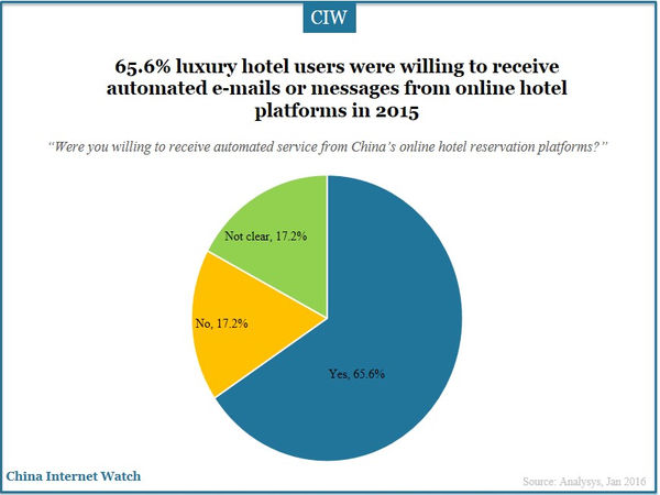 65.6% luxury hotel users were willing to receive automated e-mails or messages from online hotel platforms in 2015