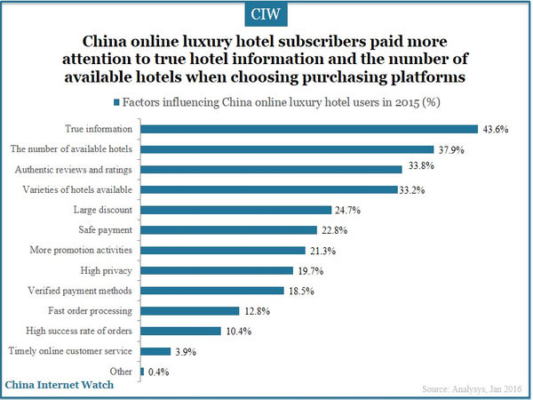 China online luxury hotel subscribers paid more attention to true hotel information and the number of available hotels when choosing purchasing platforms
