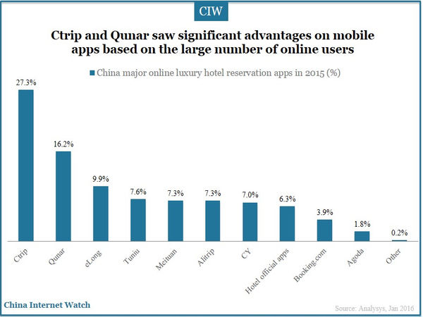 Ctrip and Qunar saw significant advantages on mobile apps based on the large number of online users