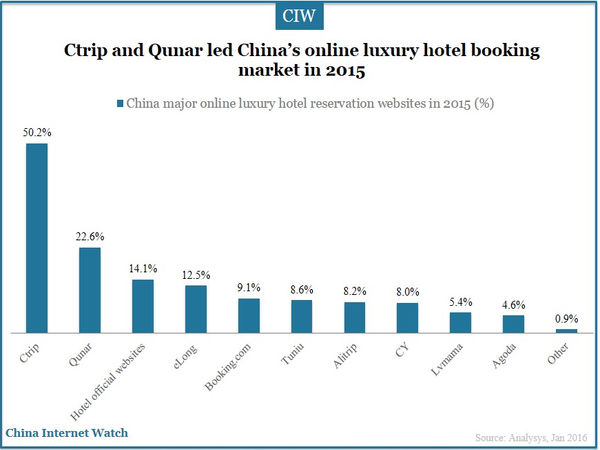Ctrip and Qunar led China’s online luxury hotel booking market in 2015