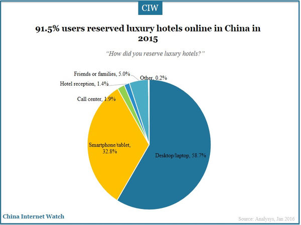 91.5% users reserved luxury hotels online in China in 2015