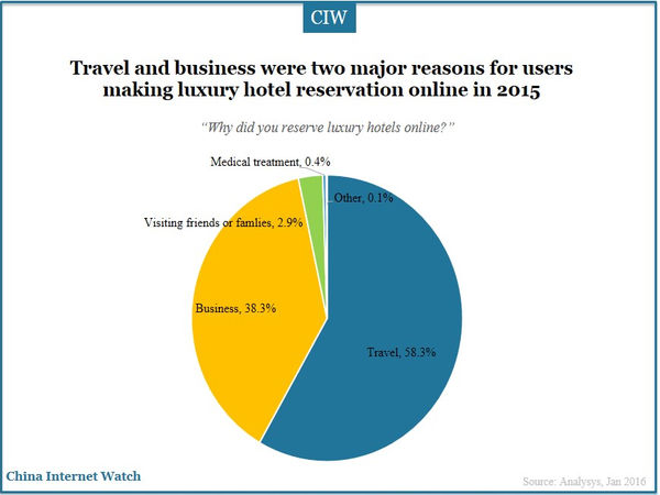 Travel and business were two major reasons for users making luxury hotel reservation online in 2015