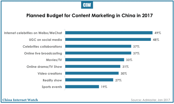 china-online-marketing-budget-2017-05