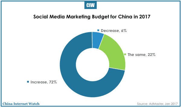 china-online-marketing-budget-2017-06