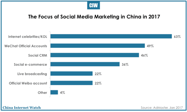 china-online-marketing-budget-2017-07