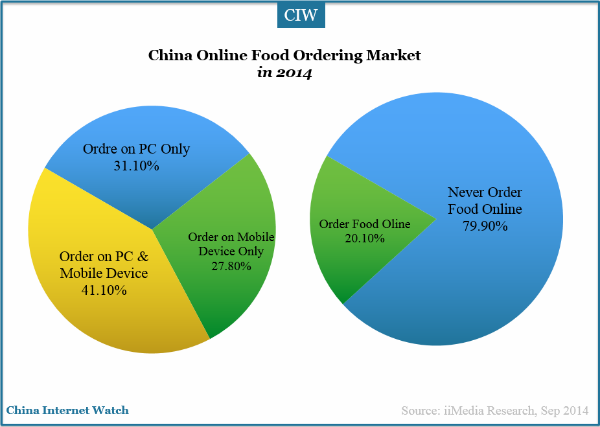 china-online-ordering-market-share-1