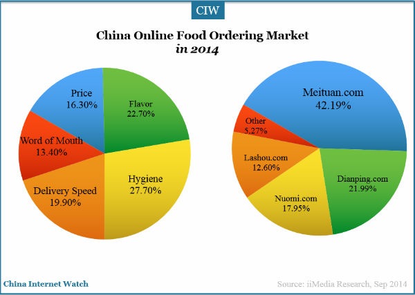 china-online-ordering-market-share