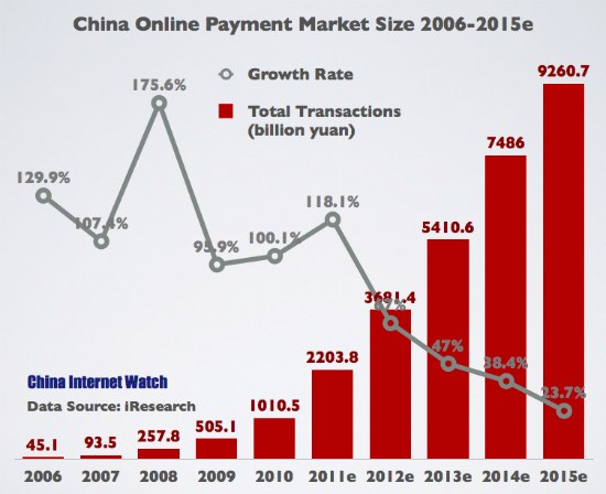 China Online Payment Market Size 2006-2015e