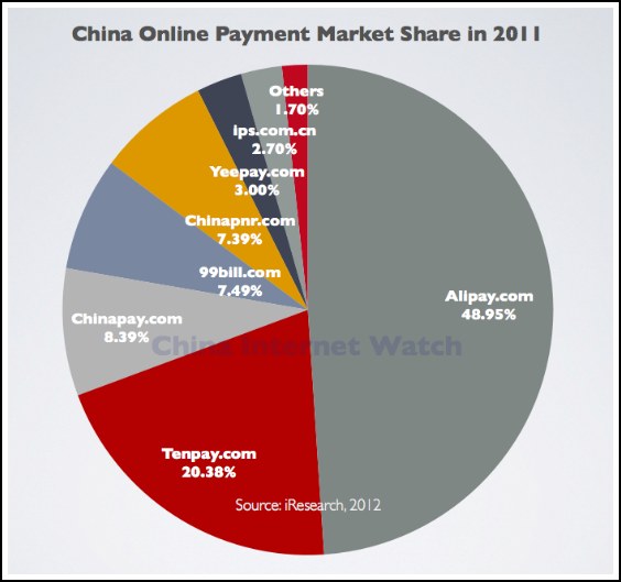 Market Share of Top Online Payment Providers in China