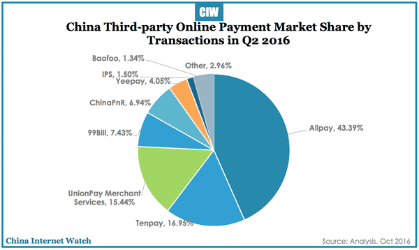 china-online-payment-market-share-q2-2016