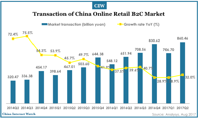 China Online B2C Market Share Q2 2017 – China Internet Watch