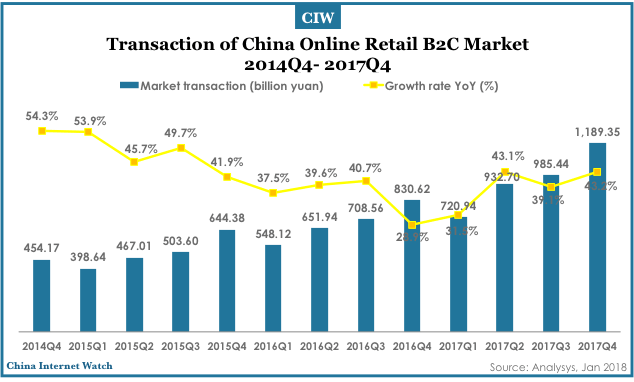 China Online Retail B2C Market Q4 2017 – China Internet Watch