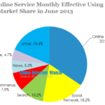 china online service monthly effective using time in pc and market share in june 2012