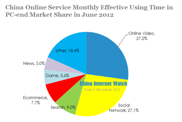 china online service monthly effective using time in pc market share in june 2012