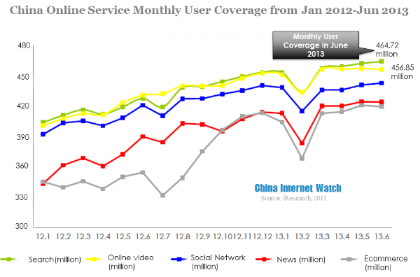 china online service monthly user coverage from jan 2012-jun 2013
