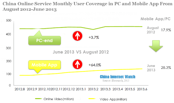 china online service monthly user coverage in pc and mobile app from august 2012-june 2013
