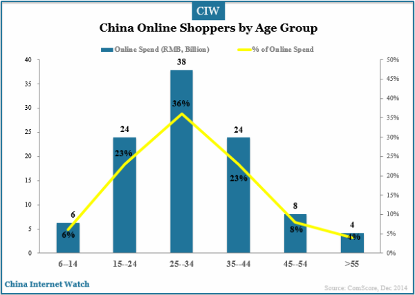 china-online-shoppers-by-age-group-online-spend