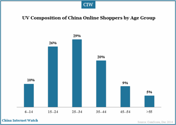 china-online-shoppers-by-age-group