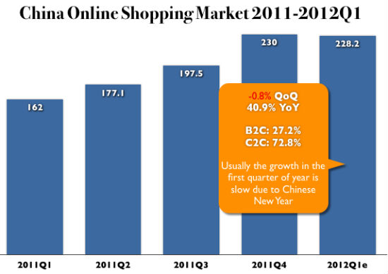 China Online Shopping Market 2011-2012Q1