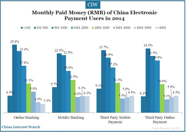 Monthly Paid Money (RMB) of China Electronic Payment Users in 2014 