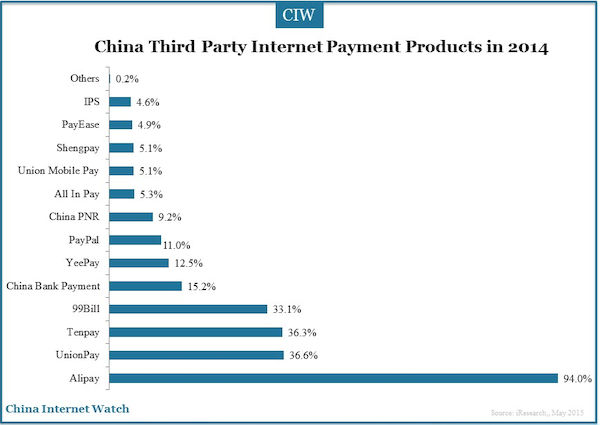 China Third Party Internet Payment Products in 2014