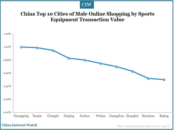 China Top 10 Cities of Male Online Shopping by Sports Equipment Transaction Value