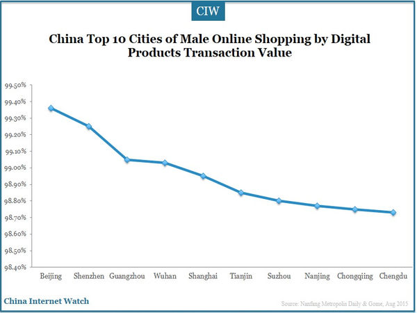 China Top 10 Cities of Male Online Shopping by Digital Products Transaction Value