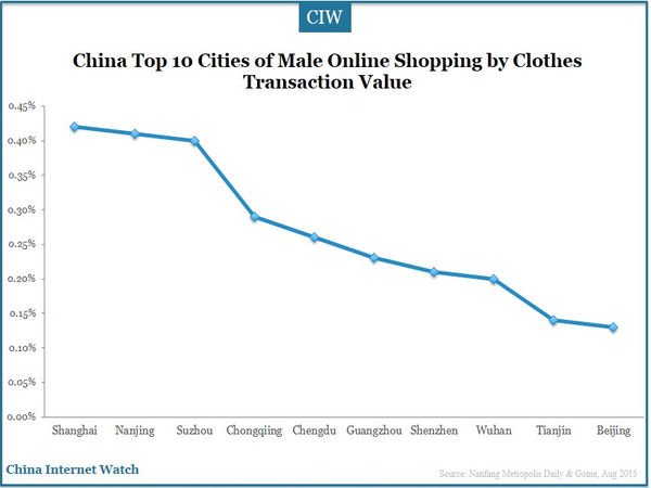 China Top 10 Cities of Male Online Shopping by Clothes Transaction Value