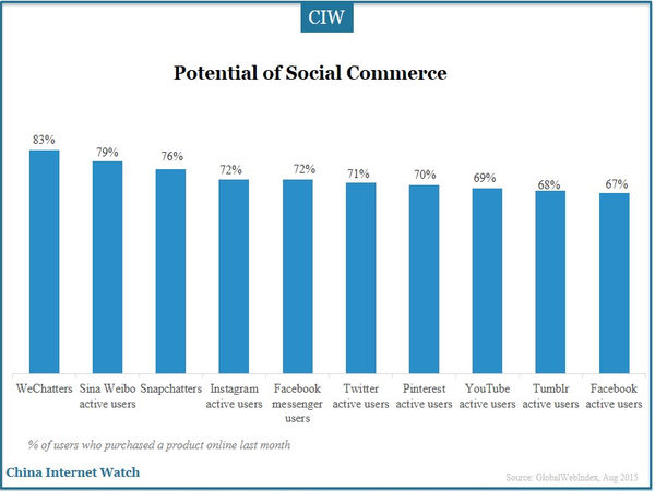 Potential of Social Commerce