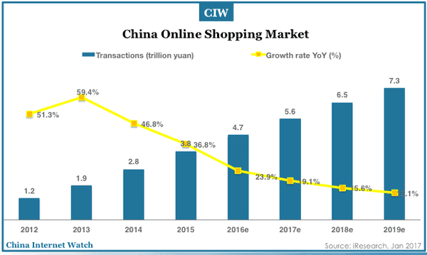 China Online Shopping Market Forecast 2016-2019 – China Internet Watch