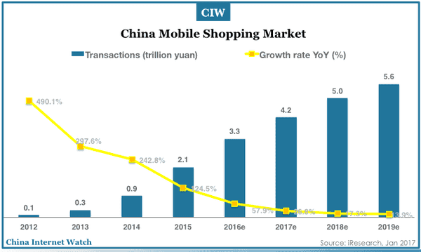 China Online Shopping Market Forecast 2016-2019 – China Internet Watch