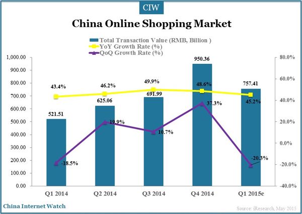 china-online-shopping-market-2015-q1-11