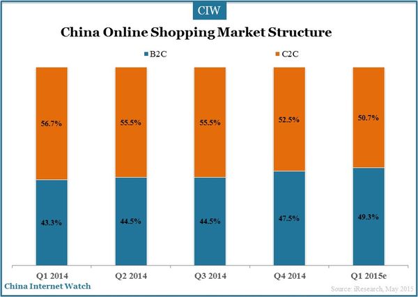 china-online-shopping-market-2015-q1_2